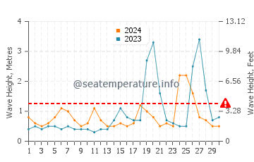 Waves height in Bat Yam in November
