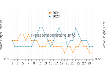 Waves height in Bata in November