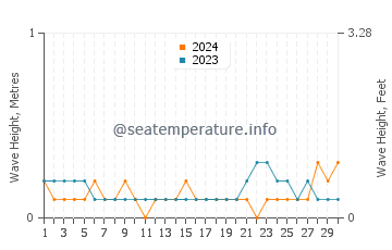 Waves height in Batang in November