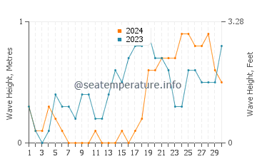 Waves height in Batarasa in November