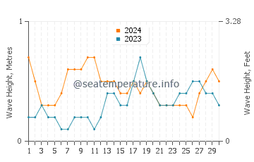 Waves height in Batasan in November