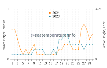Waves height in Batu Ferringhi in November