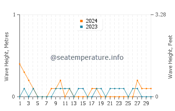 Waves height in Batu Pahat in November