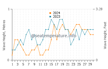 Waves height in Batuan in November