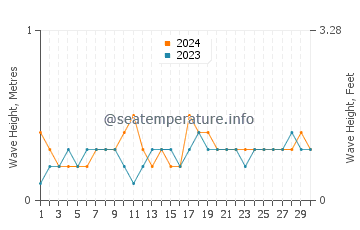 Waves height in Bauan in November