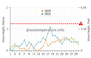 Waves height in Baud in November