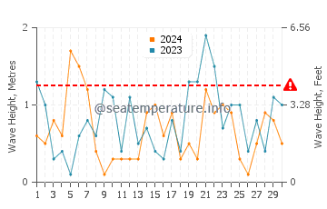 Altezza delle onde Bautino a novembre