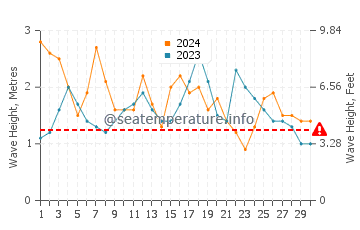 Altezza delle onde Bávaro a novembre