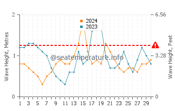 Waves height in Bay of Plenty in November