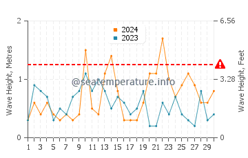 Waves height in Bay Roberts in November