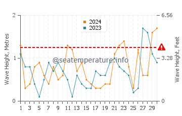 Waves height in Bay Village in November