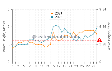 Waves height in Bayabas in November