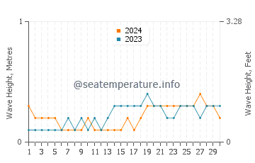 Waves height in Bayawan in November
