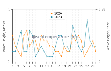 Waves height in Bayside in November