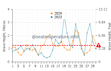 Waves height in Beach Meadows in November