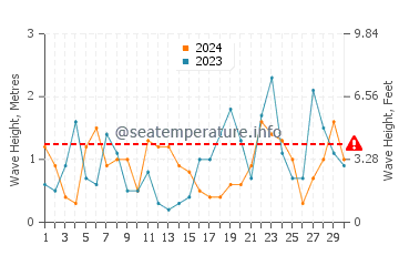 Waves height in Beals Island in November