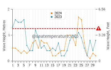 Altezza delle onde Beauduc a novembre