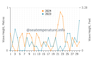 Waves height in Beaupre in November