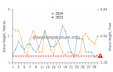 Altezza delle onde Beausejour a novembre