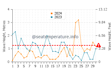 Hauteur des vagues à Beer en novembre