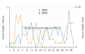 Waves height in Behshahr in November