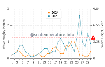 Waves height in Beldzhekyz in November