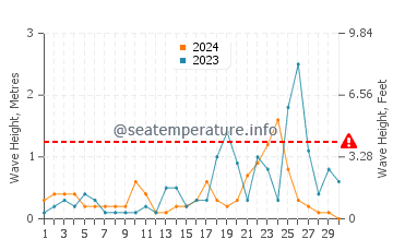 Altura de las olas en Belek en noviembre