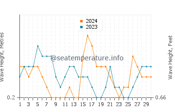 Waves height in Punta Gorda in November