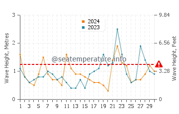 Waves height in Bellport in November