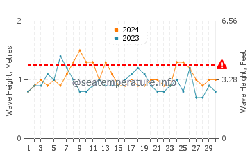 Altezza delle onde Belmonte a novembre