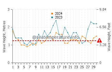 Waves height in Bendalong in November