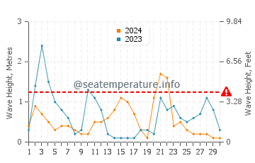 Altezza delle onde Béni Saf a novembre
