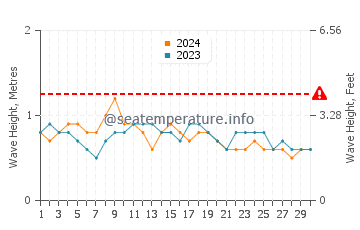 Waves height in Porto-Novo in November