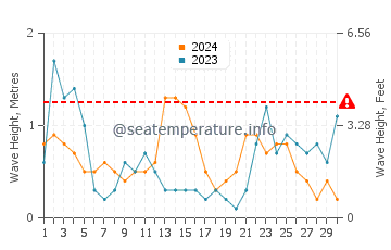 Waves height in Benissa in November