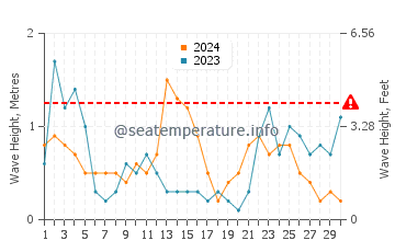 Waves height in Benitachell  in November