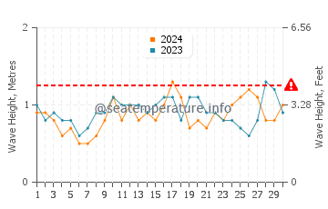 Waves height in Bensville in November