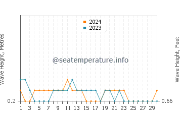 Waves height in Benteng in November
