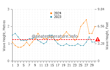 Altezza delle onde Bentota a novembre