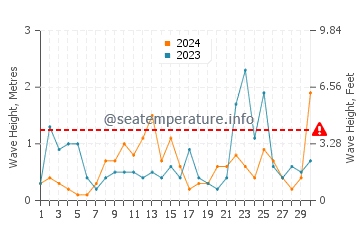 Altezza delle onde Berchida a novembre