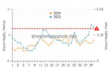 Waves height in Bereeda in November