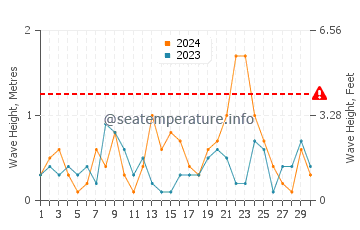 Altezza delle onde Beresford a novembre