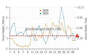 Waves height in Bergen aan Zee in November
