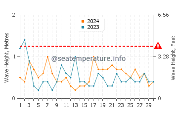 Altezza delle onde Berisso a novembre