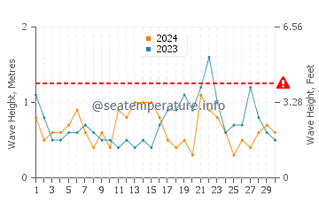 Waves height in Berkeley Township in November