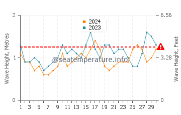 Waves height in Berkeley in November