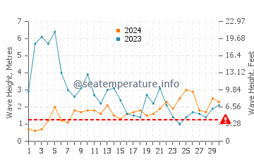 Waves height in Berlengas in November
