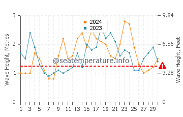 Altezza delle onde Hamilton a novembre