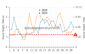 Waves height in Saint George in November