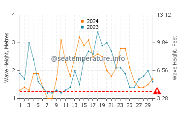 Waves height in Turtle Bay in November