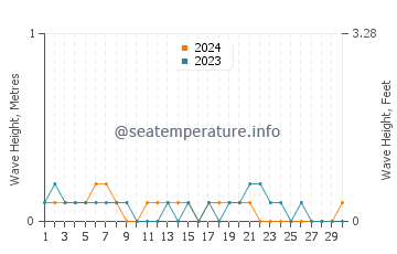 Altezza delle onde Beru a novembre